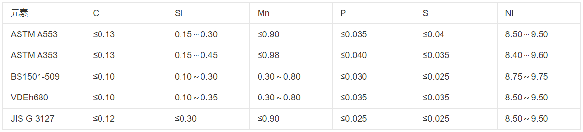 我們有著批量生產(chǎn)高難度9Ni鋼的成功經(jīng)驗(yàn)，但要求如此特殊的9Ni鋼還是第一次干。與以前相比，除了必保常規(guī)的技術(shù)條件外，還要做一系列復(fù)雜的內(nèi)部性能檢驗(yàn)，保證極高的表面質(zhì)量，要經(jīng)過(guò)世界權(quán)威船級(jí)社、法國(guó)船級(jí)社的BV認(rèn)證。要高質(zhì)量短時(shí)間交貨，壓力和挑戰(zhàn)并存……”河鋼舞鋼科技部副部長(zhǎng)龐部長(zhǎng)道出了合同攻關(guān)的難點(diǎn)。9Ni鋼用于-196攝氏度超低溫環(huán)境，是目前業(yè)內(nèi)公認(rèn)的技術(shù)含量最高，開發(fā)、生產(chǎn)難度大的鋼種之一。這類鋼被廣泛應(yīng)用于低溫運(yùn)輸槽船、液化天然氣儲(chǔ)罐等低溫壓力容器的關(guān)鍵部位，國(guó)內(nèi)只有極少數(shù)廠家能生產(chǎn)少量產(chǎn)品。目前，河鋼舞鋼已成功研發(fā)厚度為50毫米的9Ni鋼，為國(guó)內(nèi)之最。