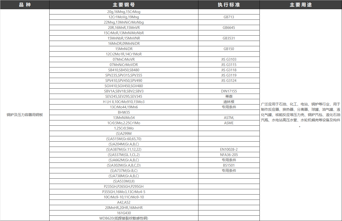 鍋爐容器板，用于制造各種鍋爐及重要附件，由于鍋爐鋼板處于中溫（350°C以下）高壓狀態(tài)下工作，除承受較高壓力外，還受到?jīng)_擊、疲勞載荷及水和氣腐蝕，要求保證一定強(qiáng)度，還要有良好的焊接及冷彎性能。它是我國用途最廣、用量大的壓力容器專用鋼板。也用于制造石油、化工、石油化工、氣體分離和貯運(yùn)氣體的壓力容器或其他類似設(shè)備的鋼種，它包括碳鋼、碳錳鋼、微合金鋼、低合金高強(qiáng)度鋼以及低溫用鋼。工作溫度一般在-20℃至500℃，個別可達(dá)560℃。執(zhí)行標(biāo)準(zhǔn)：GB/T 713.2-2023 承壓設(shè)備用鋼板和鋼帶和GB/T 713.3-2023 承壓設(shè)備用鋼板和鋼帶。