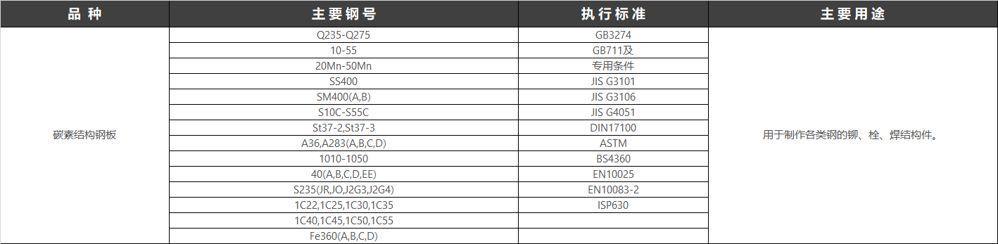 在優(yōu)質(zhì)碳素結(jié)構(gòu)鋼(見優(yōu)質(zhì)鋼材)基礎(chǔ)上加入總量不超過5%的合金元素(錳、硅、鉬、鉻、鎳、鈮、釩、鈦等)的鋼經(jīng)塑性加工生產(chǎn)的合格產(chǎn)品。執(zhí)行標準：GB/T3274-2017碳素結(jié)構(gòu)鋼和低合金結(jié)構(gòu)鋼熱軋中文名低合金鋼材產(chǎn)品類型工業(yè)產(chǎn)品低合金鋼材(low alloy steel products)。