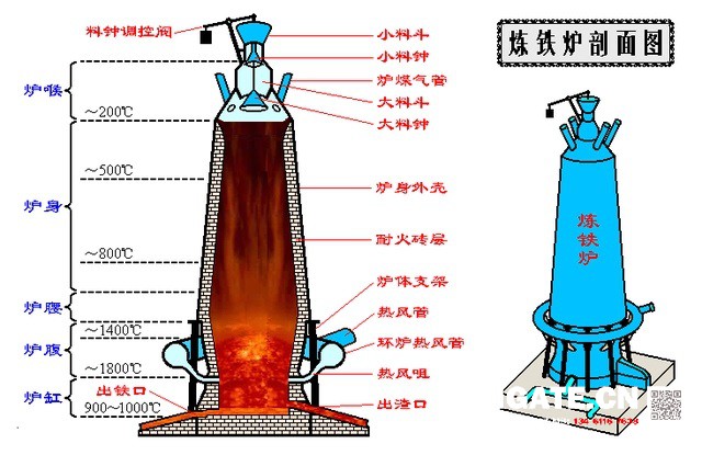 煉鐵過程實質(zhì)上是將鐵從其自然形態(tài)——礦石等含鐵化合物中還原出來的過程。煉鐵方法主要有高爐法、直接還原法、熔融還原法等，其原理是礦石在特定的氣氛中（還原物質(zhì)CO、H2、C；適宜溫度等）通過物化反應(yīng)獲取還原后的生鐵。生鐵除了少部分用于鑄造外，絕大部分是作為煉鋼原料。  高爐煉鐵是現(xiàn)代煉鐵的主要方法，鋼鐵生產(chǎn)中的重要環(huán)節(jié)。這種方法是由古代豎爐煉鐵發(fā)展、改進(jìn)而成的。盡管世界各國研究發(fā)展了很多新的煉鐵法，但由于高爐煉鐵技術(shù)經(jīng)濟指標(biāo)良好，工藝簡單，生產(chǎn)量大,勞動生產(chǎn)率高,能耗低，這種方法生產(chǎn)的鐵仍占世界鐵總產(chǎn)量的95％以上。  煉鐵工藝是是將含鐵原料（燒結(jié)礦、球團(tuán)礦或鐵礦）、燃料（焦炭、煤粉等）及其它輔助原料（石灰石、白云石、錳礦等）按一定比例自高爐爐頂裝入高爐，并由熱風(fēng)爐在高爐下部沿爐周的風(fēng)口向高爐內(nèi)鼓入熱風(fēng)助焦炭燃燒（有的高爐也噴吹煤粉、重油、天然氣等輔助燃料），在高溫下焦炭中的碳同鼓入空氣中的氧燃燒生成的一氧化碳和氫氣。  原料、燃料隨著爐內(nèi)熔煉等過程的進(jìn)行而下降，在爐料下降和上升的煤氣相遇，先后發(fā)生傳熱、還原、熔化、脫炭作用而生成生鐵，鐵礦石原料中的雜質(zhì)與加入爐內(nèi)的熔劑相結(jié)合而成渣，爐底鐵水間斷地放出裝入鐵水罐，送往煉鋼廠。同時產(chǎn)生高爐煤氣，爐渣兩種副產(chǎn)品，高爐渣鐵主要礦石中不還原的雜質(zhì)和石灰石等熔劑結(jié)合生成，自渣口排出后，經(jīng)水淬處理后全部作為水泥生產(chǎn)原料；產(chǎn)生的煤氣從爐頂導(dǎo)出，經(jīng)除塵后，作為熱風(fēng)爐、加熱爐、焦?fàn)t、鍋爐等的燃料。