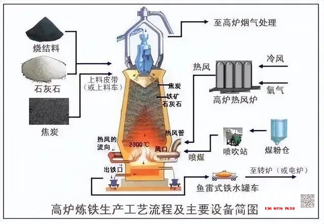 煉鐵過程實質(zhì)上是將鐵從其自然形態(tài)——礦石等含鐵化合物中還原出來的過程。煉鐵方法主要有高爐法、直接還原法、熔融還原法等，其原理是礦石在特定的氣氛中（還原物質(zhì)CO、H2、C；適宜溫度等）通過物化反應(yīng)獲取還原后的生鐵。生鐵除了少部分用于鑄造外，絕大部分是作為煉鋼原料。  高爐煉鐵是現(xiàn)代煉鐵的主要方法，鋼鐵生產(chǎn)中的重要環(huán)節(jié)。這種方法是由古代豎爐煉鐵發(fā)展、改進(jìn)而成的。盡管世界各國研究發(fā)展了很多新的煉鐵法，但由于高爐煉鐵技術(shù)經(jīng)濟指標(biāo)良好，工藝簡單，生產(chǎn)量大,勞動生產(chǎn)率高,能耗低，這種方法生產(chǎn)的鐵仍占世界鐵總產(chǎn)量的95％以上。  煉鐵工藝是是將含鐵原料（燒結(jié)礦、球團(tuán)礦或鐵礦）、燃料（焦炭、煤粉等）及其它輔助原料（石灰石、白云石、錳礦等）按一定比例自高爐爐頂裝入高爐，并由熱風(fēng)爐在高爐下部沿爐周的風(fēng)口向高爐內(nèi)鼓入熱風(fēng)助焦炭燃燒（有的高爐也噴吹煤粉、重油、天然氣等輔助燃料），在高溫下焦炭中的碳同鼓入空氣中的氧燃燒生成的一氧化碳和氫氣。  原料、燃料隨著爐內(nèi)熔煉等過程的進(jìn)行而下降，在爐料下降和上升的煤氣相遇，先后發(fā)生傳熱、還原、熔化、脫炭作用而生成生鐵，鐵礦石原料中的雜質(zhì)與加入爐內(nèi)的熔劑相結(jié)合而成渣，爐底鐵水間斷地放出裝入鐵水罐，送往煉鋼廠。同時產(chǎn)生高爐煤氣，爐渣兩種副產(chǎn)品，高爐渣鐵主要礦石中不還原的雜質(zhì)和石灰石等熔劑結(jié)合生成，自渣口排出后，經(jīng)水淬處理后全部作為水泥生產(chǎn)原料；產(chǎn)生的煤氣從爐頂導(dǎo)出，經(jīng)除塵后，作為熱風(fēng)爐、加熱爐、焦?fàn)t、鍋爐等的燃料。