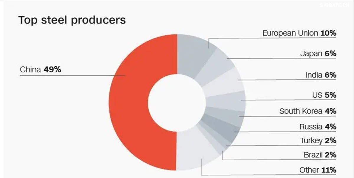 你聽說過歐洲"鋼鐵心臟"萎縮的消息嗎？為什么曾經(jīng)強(qiáng)大的歐盟鋼鐵產(chǎn)業(yè)如今正在迅速崩塌？特朗普政府重啟的25%鋼鐵關(guān)稅究竟給歐洲造成了多大沖擊？在全球貿(mào)易保護(hù)主義重燃的今天，歐盟的慘痛教訓(xùn)對中國有何警示意義？數(shù)據(jù)顯示，2025年一季度，歐盟對美鋼鐵出口同比驟降42%，損失約150萬噸訂單和45億歐元收入。與此同時，中國鋼鐵卻逆勢增長，2024年出口量突破1.11億噸，創(chuàng)下8年來新高。這背后有哪些產(chǎn)業(yè)鏈布局的深層差異？中國又該如何從歐盟的失敗中吸取經(jīng)驗(yàn)，打贏未來全球貿(mào)易的三大突圍戰(zhàn)？
