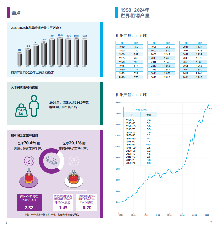 2025世界鋼鐵統(tǒng)計(jì)報(bào)告：中國產(chǎn)量占半壁江山，綠色轉(zhuǎn)型成行業(yè)焦點(diǎn)  世界鋼鐵協(xié)會最新發(fā)布的《2025年世界鋼鐵統(tǒng)計(jì)數(shù)據(jù)報(bào)告》顯示，全球鋼鐵行業(yè)在產(chǎn)量保持穩(wěn)定的同時(shí)，正加速向綠色低碳轉(zhuǎn)型。報(bào)告涵蓋粗鋼生產(chǎn)、消費(fèi)、貿(mào)易及可持續(xù)發(fā)展等核心指標(biāo)，勾勒出全球鋼鐵產(chǎn)業(yè)的新格局。
