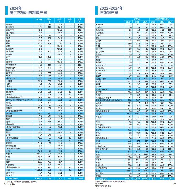 2025世界鋼鐵統(tǒng)計(jì)報(bào)告：中國產(chǎn)量占半壁江山，綠色轉(zhuǎn)型成行業(yè)焦點(diǎn)  世界鋼鐵協(xié)會最新發(fā)布的《2025年世界鋼鐵統(tǒng)計(jì)數(shù)據(jù)報(bào)告》顯示，全球鋼鐵行業(yè)在產(chǎn)量保持穩(wěn)定的同時(shí)，正加速向綠色低碳轉(zhuǎn)型。報(bào)告涵蓋粗鋼生產(chǎn)、消費(fèi)、貿(mào)易及可持續(xù)發(fā)展等核心指標(biāo)，勾勒出全球鋼鐵產(chǎn)業(yè)的新格局。