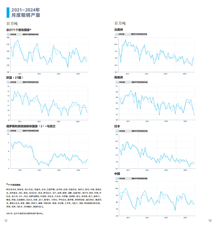 2025世界鋼鐵統(tǒng)計(jì)報(bào)告：中國產(chǎn)量占半壁江山，綠色轉(zhuǎn)型成行業(yè)焦點(diǎn)  世界鋼鐵協(xié)會最新發(fā)布的《2025年世界鋼鐵統(tǒng)計(jì)數(shù)據(jù)報(bào)告》顯示，全球鋼鐵行業(yè)在產(chǎn)量保持穩(wěn)定的同時(shí)，正加速向綠色低碳轉(zhuǎn)型。報(bào)告涵蓋粗鋼生產(chǎn)、消費(fèi)、貿(mào)易及可持續(xù)發(fā)展等核心指標(biāo)，勾勒出全球鋼鐵產(chǎn)業(yè)的新格局。