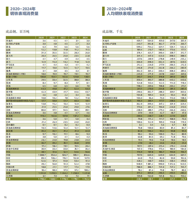 2025世界鋼鐵統(tǒng)計(jì)報(bào)告：中國產(chǎn)量占半壁江山，綠色轉(zhuǎn)型成行業(yè)焦點(diǎn)  世界鋼鐵協(xié)會最新發(fā)布的《2025年世界鋼鐵統(tǒng)計(jì)數(shù)據(jù)報(bào)告》顯示，全球鋼鐵行業(yè)在產(chǎn)量保持穩(wěn)定的同時(shí)，正加速向綠色低碳轉(zhuǎn)型。報(bào)告涵蓋粗鋼生產(chǎn)、消費(fèi)、貿(mào)易及可持續(xù)發(fā)展等核心指標(biāo)，勾勒出全球鋼鐵產(chǎn)業(yè)的新格局。