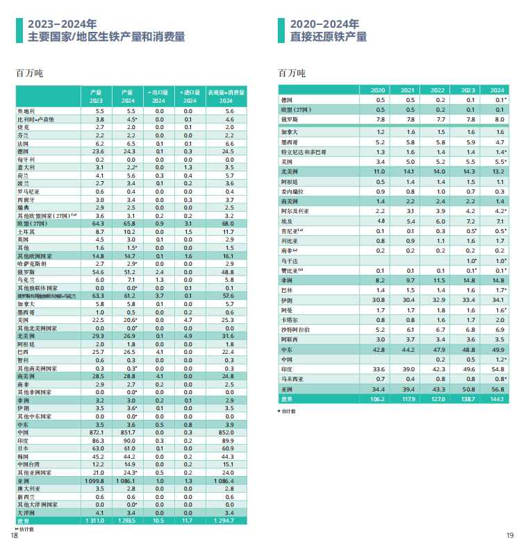 2025世界鋼鐵統(tǒng)計(jì)報(bào)告：中國產(chǎn)量占半壁江山，綠色轉(zhuǎn)型成行業(yè)焦點(diǎn)  世界鋼鐵協(xié)會最新發(fā)布的《2025年世界鋼鐵統(tǒng)計(jì)數(shù)據(jù)報(bào)告》顯示，全球鋼鐵行業(yè)在產(chǎn)量保持穩(wěn)定的同時(shí)，正加速向綠色低碳轉(zhuǎn)型。報(bào)告涵蓋粗鋼生產(chǎn)、消費(fèi)、貿(mào)易及可持續(xù)發(fā)展等核心指標(biāo)，勾勒出全球鋼鐵產(chǎn)業(yè)的新格局。