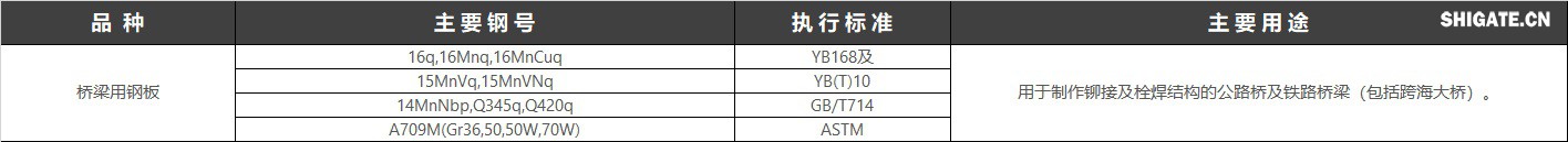 橋梁鋼是專用于架造鐵路或公路橋梁的鋼板。要求有較高的強(qiáng)度、韌性以及承受機(jī)車車輛的載荷和沖擊，且要有良好的抗疲勞性、一定的低溫韌性和耐大氣腐蝕性。現(xiàn)行執(zhí)行標(biāo)準(zhǔn)：GB/T 714-2015 橋梁用結(jié)構(gòu)鋼,美標(biāo)：A709-07 美標(biāo)橋梁用結(jié)構(gòu)鋼