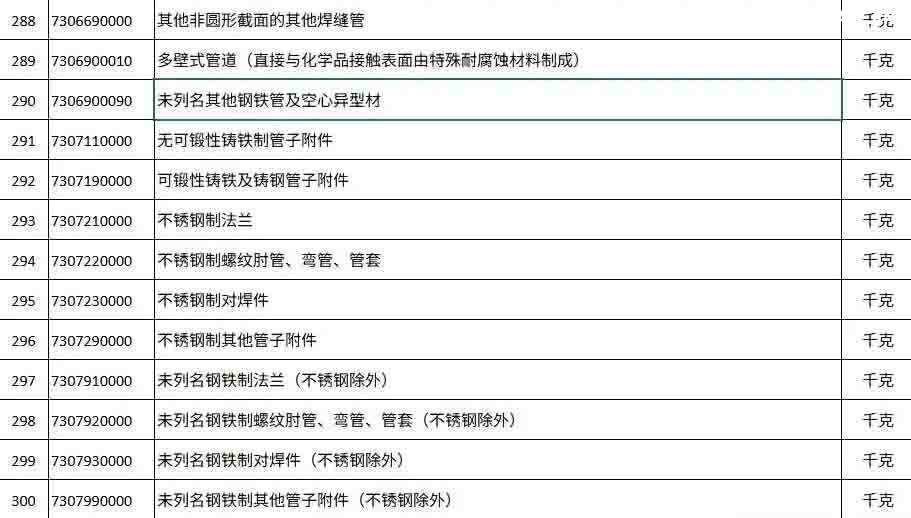 2025年12月12日下午5點(diǎn)，商務(wù)部與海關(guān)總署聯(lián)合發(fā)布的一紙公告，讓看似普通的“鋼鐵”突然成了焦點(diǎn)。 從2026年1月1日起，整整300種鋼鐵產(chǎn)品，從最基礎(chǔ)的生鐵、廢碎料，到常見的板材、管材，出口都需要申請(qǐng)出口許可證。 最讓人驚訝的是，這份管控清單里幾乎沒什么想象中的“超級(jí)鋼鐵”或神秘黑科技，反而充斥著非合金生鐵、合金生鐵，甚至鑄鐵廢碎料這類最基礎(chǔ)、最普通的原料。 這種操作，好比原本自由出入的市場(chǎng)，突然在出口處增設(shè)了一道需要驗(yàn)明正身的“關(guān)卡”。